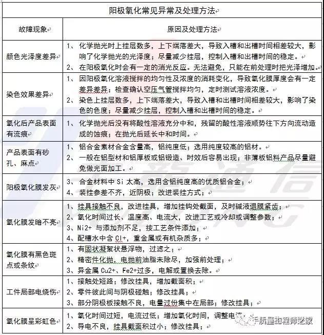 金属阳极氧化工艺介绍