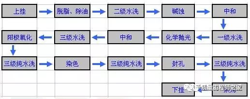 金属阳极氧化工艺介绍(图1)